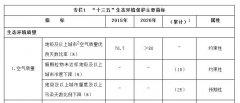 解讀PM2.5+大氣污染+空氣質(zhì)量在國家“十三五”生態(tài)環(huán)境保護(hù)規(guī)劃的指標(biāo)要求