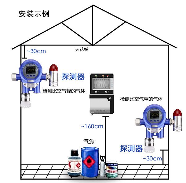 可燃氣體探測器安裝圖