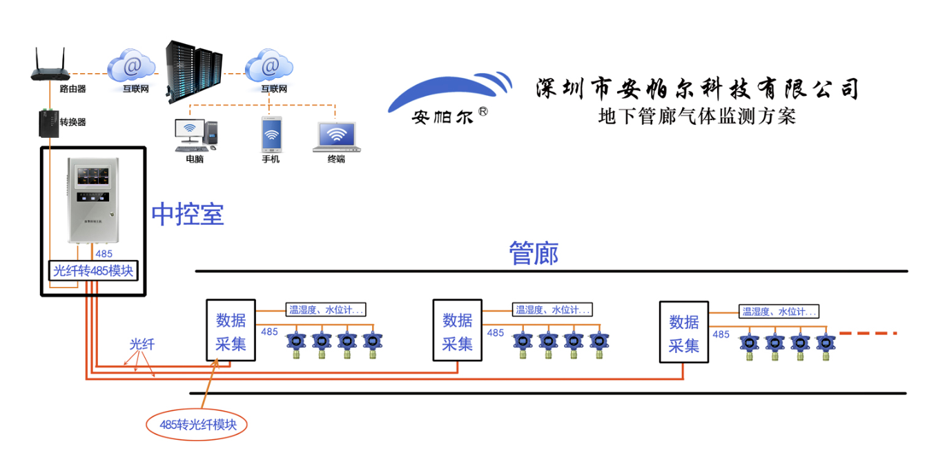 城市綜合地下管廊硫化氫,甲烷,一氧化碳,氧氣等氣體監測系統的方案圖