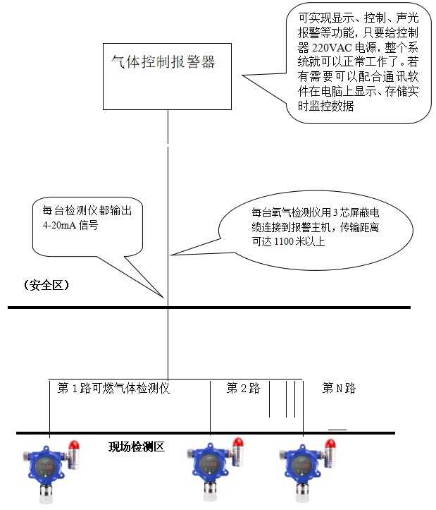 在加油站使用可燃氣體檢測儀監測可燃氣體濃度的方案設計