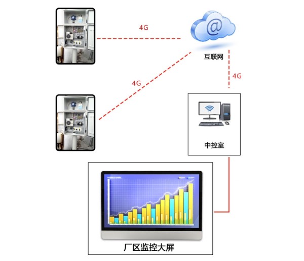 AP-G-TVOC-S揮發(fā)性有機物在線監(jiān)測系統(tǒng)示意圖