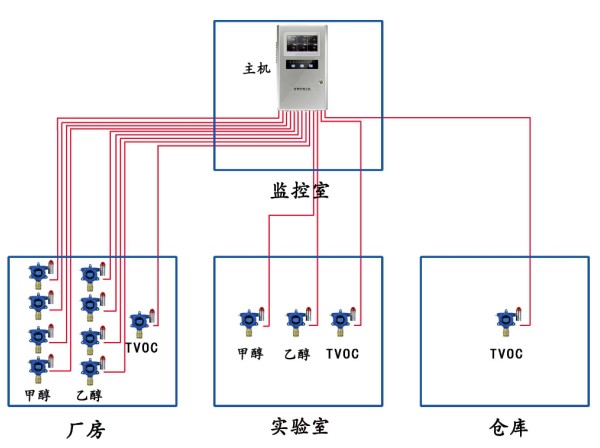 系統圖1:（主機與探頭之間通訊方式：4-20MA）