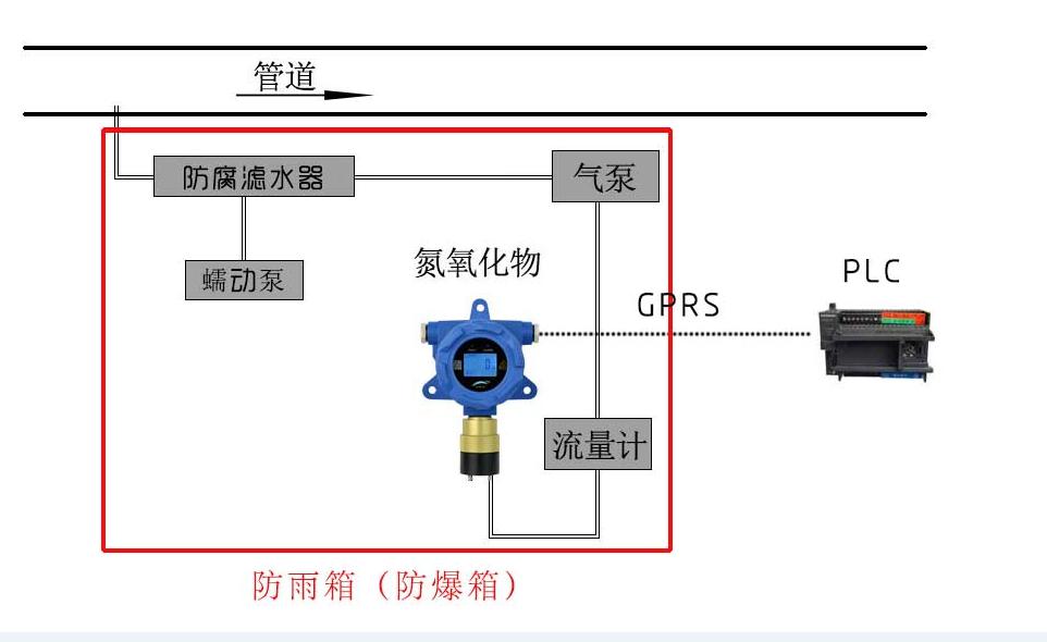 某大型臭氣處理廠進(jìn)口和出口硫化氫氣體檢測(cè)方案