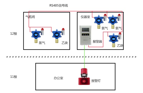 氫氣檢測(cè)儀 乙炔檢測(cè)儀在大型化工廠倉庫乙炔 氫氣泄漏監(jiān)測(cè)應(yīng)用案例系統(tǒng)示意圖