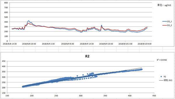 智能網格化微型環境空氣質量監測環境配套產品實測數據曲線圖表