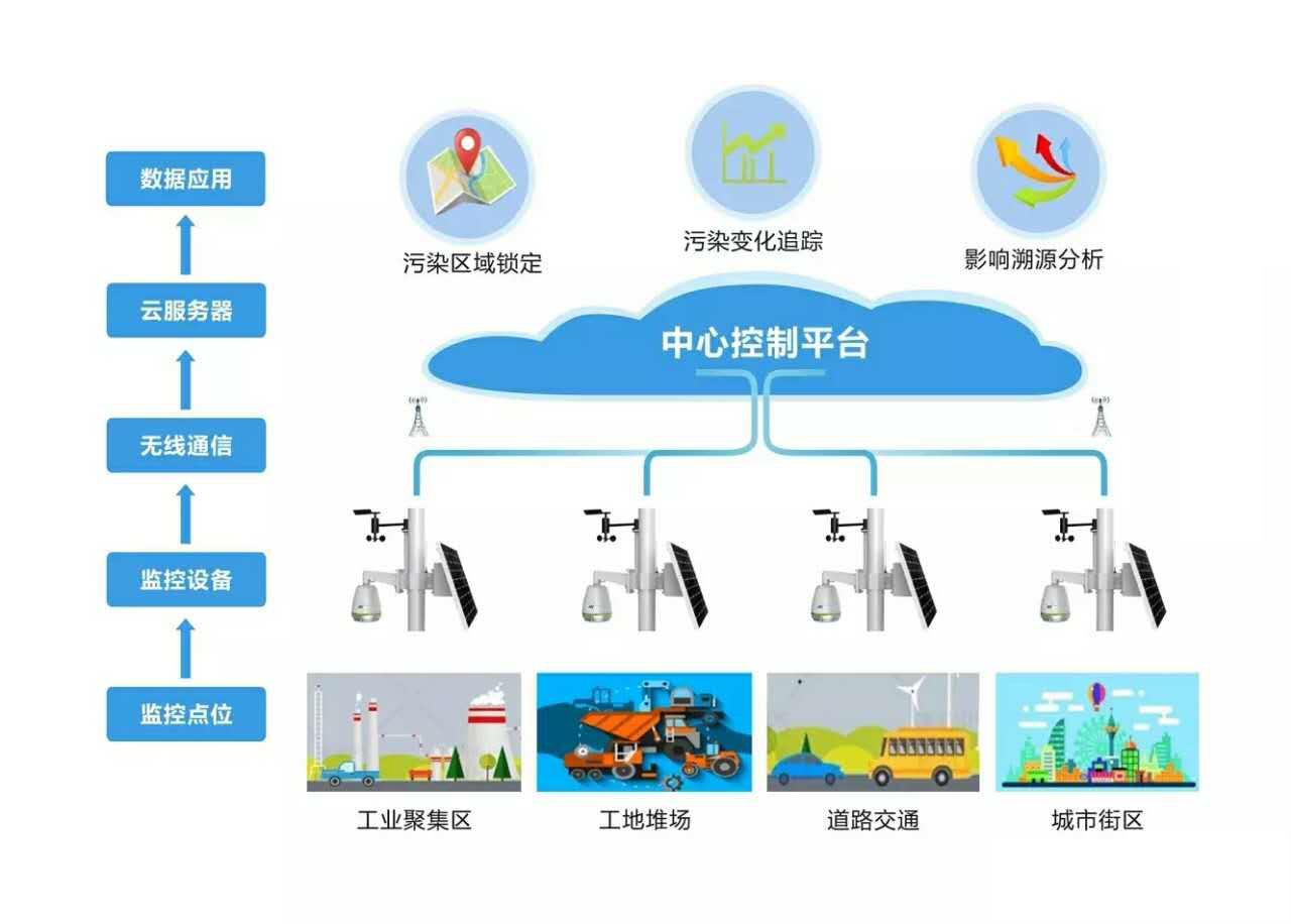 揚(yáng)塵視頻在線監(jiān)測解決方案