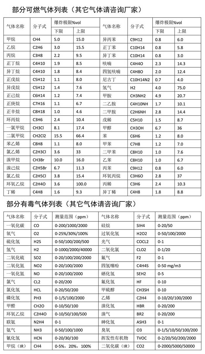 多通道泵吸式丁酸甲酯氣體檢測(cè)儀網(wǎng)絡(luò)版可測(cè)氣體種類列表