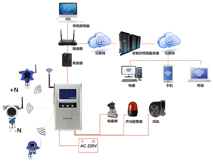 點(diǎn)對(duì)點(diǎn)型無線信號(hào)通訊γ-甲基吡啶氣體檢測系統(tǒng)