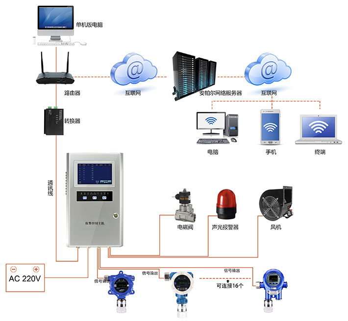 分線型1-1-1-三氯乙烷監測系統方案圖