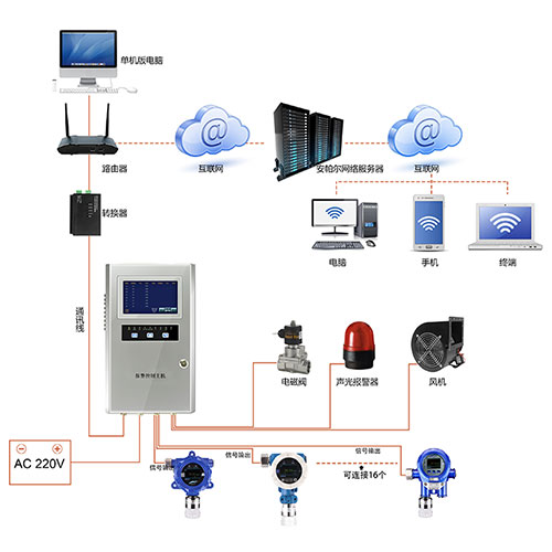 分線型二硝基苯氣體監測系統網絡版