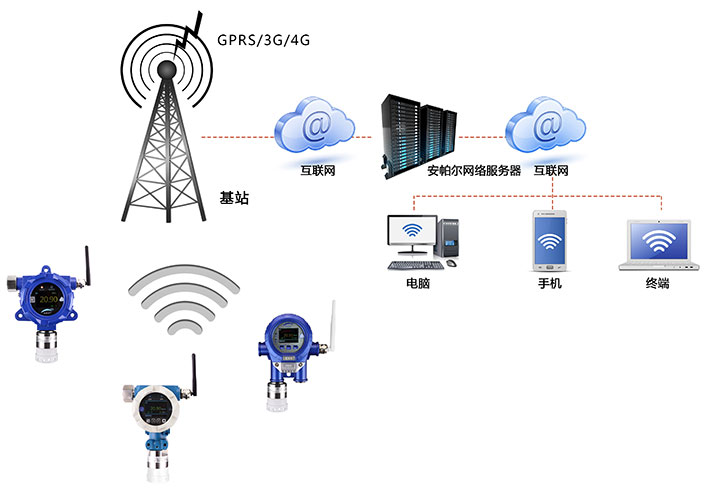 GPRS/3G/4G無(wú)線信號(hào)通訊三溴化硼氣體檢測(cè)系統(tǒng)