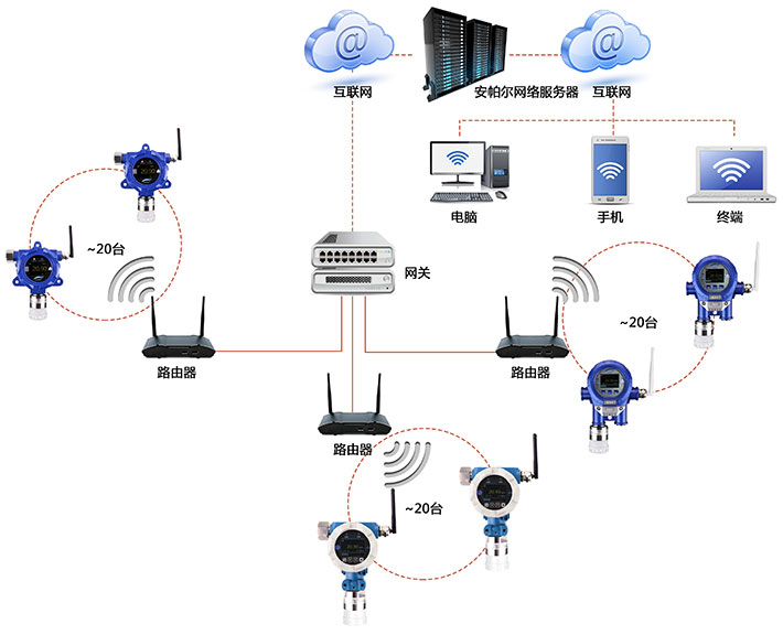 WIFI無線信號通訊乙基環己烷氣體檢測系統