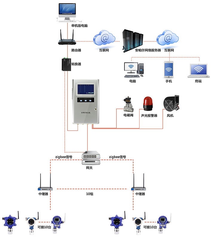 組網(wǎng)式無線信號(hào)通訊乙基碘氣體氣體檢測系統(tǒng)