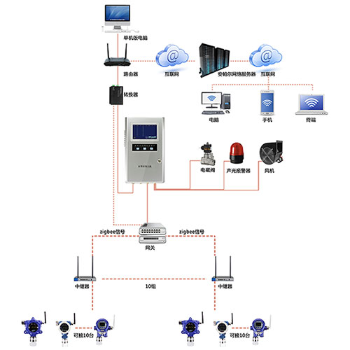 無線型丁醚氣體監測系統網絡版
