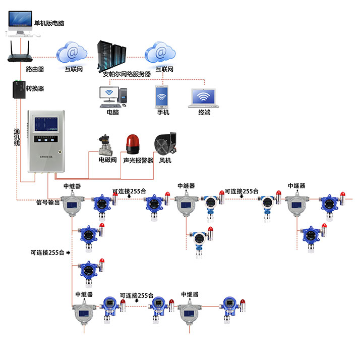 總線型氟化碳酰監測系統方案圖